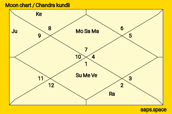 Benny Dayal chandra kundli or moon chart
