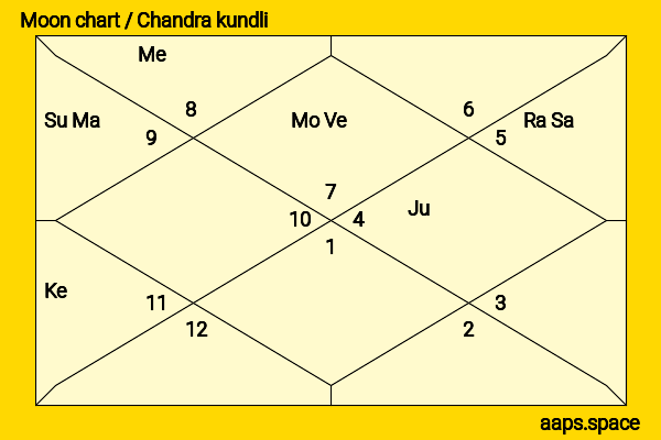 Jeremy Strong chandra kundli or moon chart