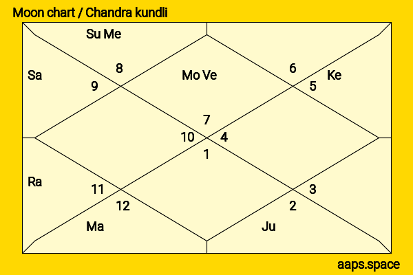 Miho Nakanishi chandra kundli or moon chart