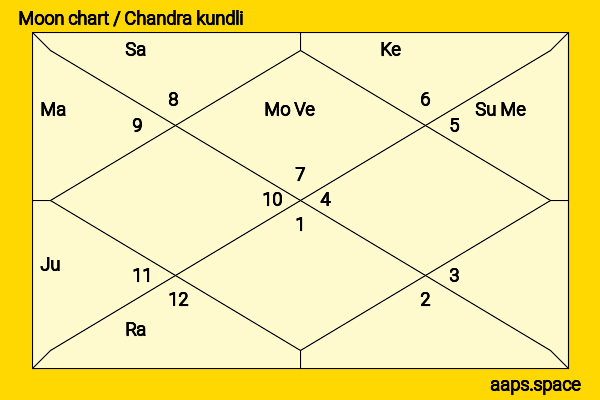 Christina Schuller chandra kundli or moon chart