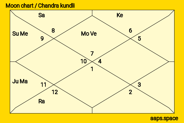Kit Harington chandra kundli or moon chart