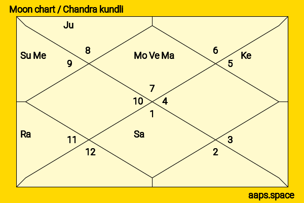 Anatole Taubman chandra kundli or moon chart