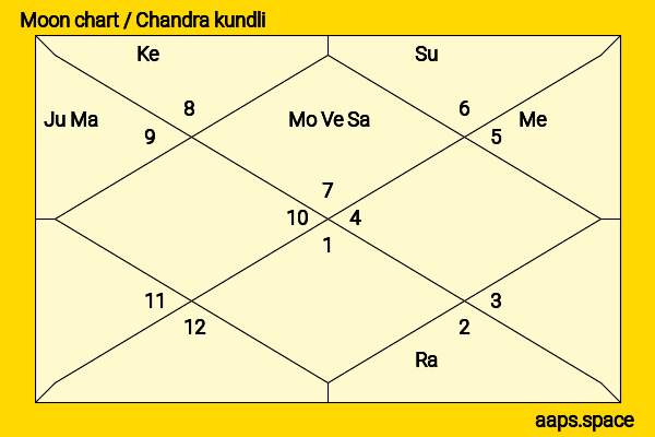 Maryam Zakaria chandra kundli or moon chart