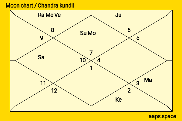 Avantika Hundal chandra kundli or moon chart