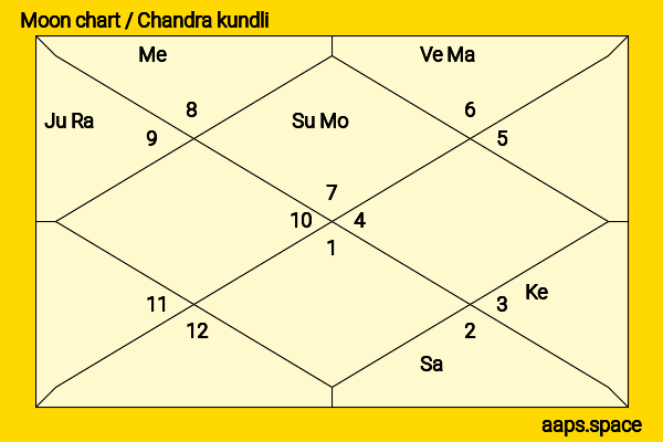 Thandiwe Newton chandra kundli or moon chart