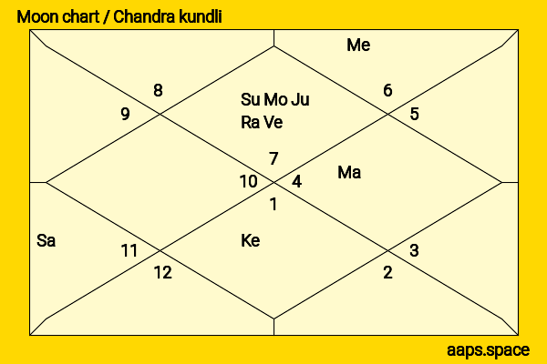 He Ruixian chandra kundli or moon chart