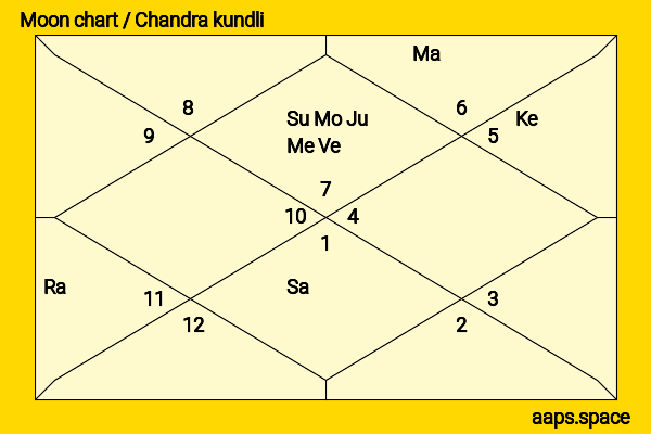 Michael Polish chandra kundli or moon chart
