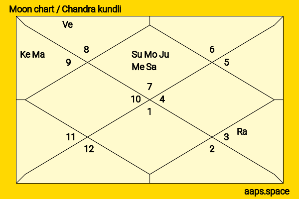 Laura Ramsey chandra kundli or moon chart