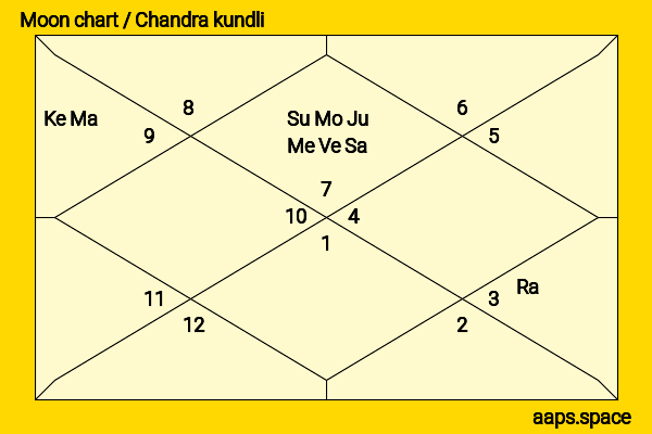 Hamdan Bin Mohammed Al Maktoum (Fazza) chandra kundli or moon chart