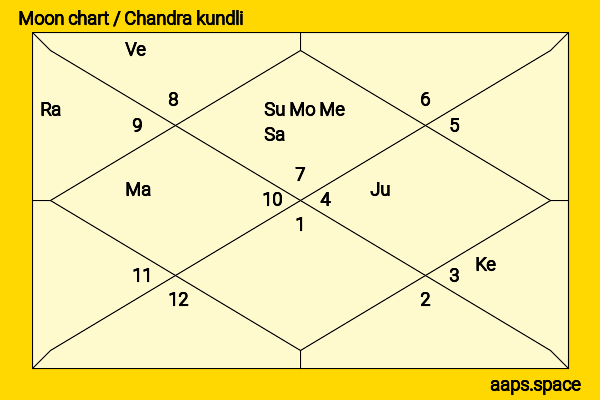 Anuradha Paudwal chandra kundli or moon chart