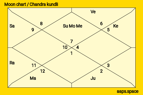 Chris McNally chandra kundli or moon chart