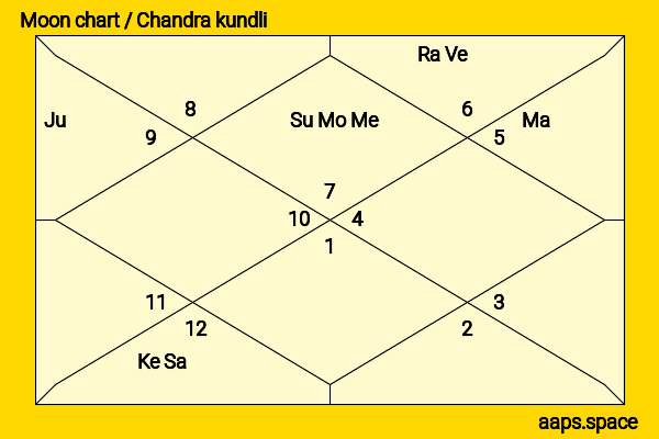 Paras Kalnawat chandra kundli or moon chart