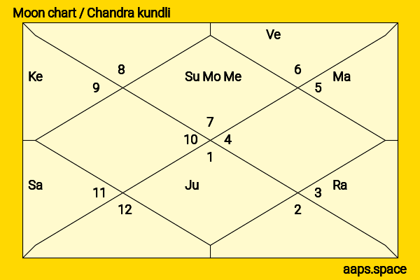 Philippe Brenninkmeyer chandra kundli or moon chart