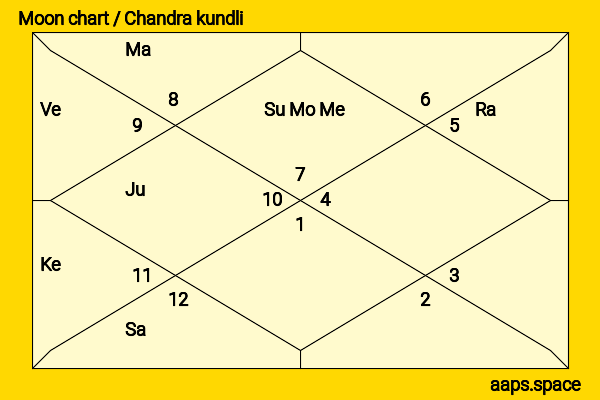 Alex Wolff chandra kundli or moon chart