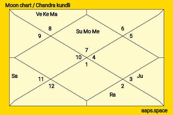 Aaron Kwok chandra kundli or moon chart