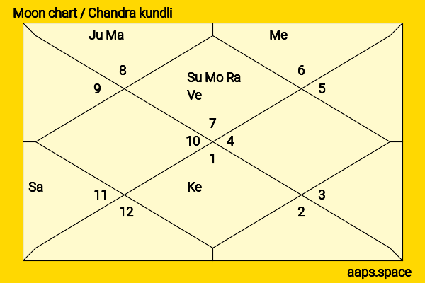 Conchita Campbell chandra kundli or moon chart
