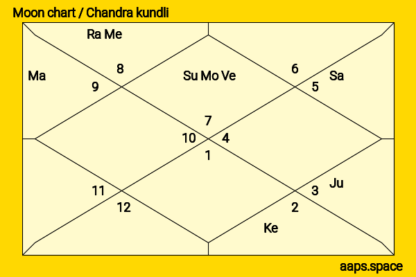 Art Carney chandra kundli or moon chart