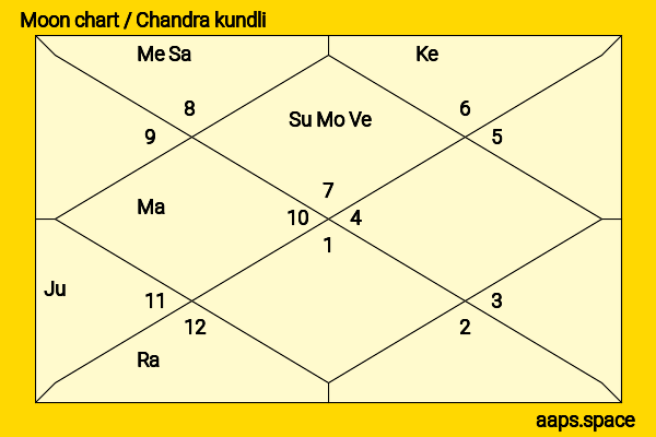 Radhika Kumaraswamy chandra kundli or moon chart