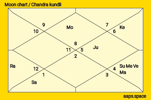 Daniel Dae Kim chandra kundli or moon chart