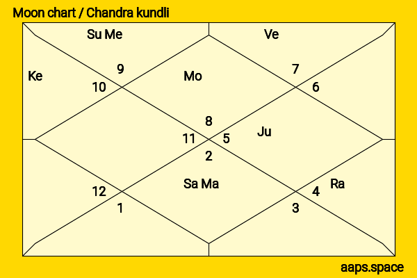 Hanna Schygulla chandra kundli or moon chart