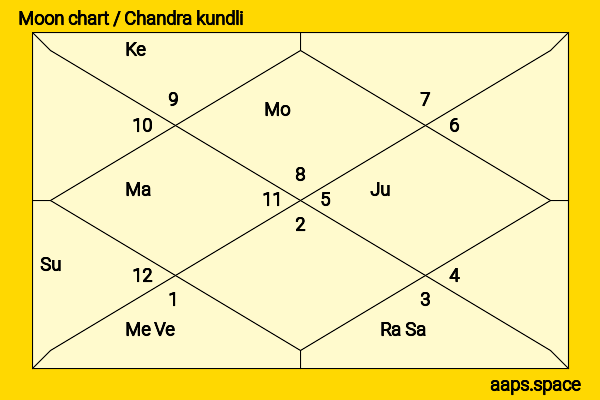 Linda Hunt chandra kundli or moon chart