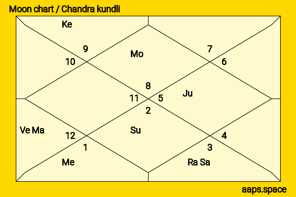 Vilasrao Deshmukh chandra kundli or moon chart