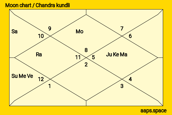 Hannah Marks chandra kundli or moon chart