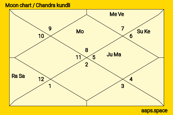 Tod Williams chandra kundli or moon chart