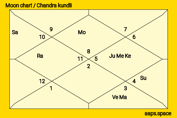 Keiko Kishi chandra kundli or moon chart