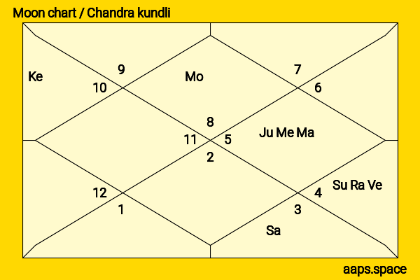 Frances De La Tour chandra kundli or moon chart