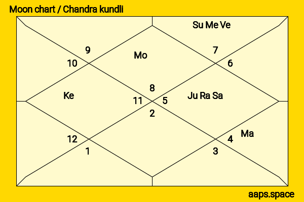 Prabhas  chandra kundli or moon chart