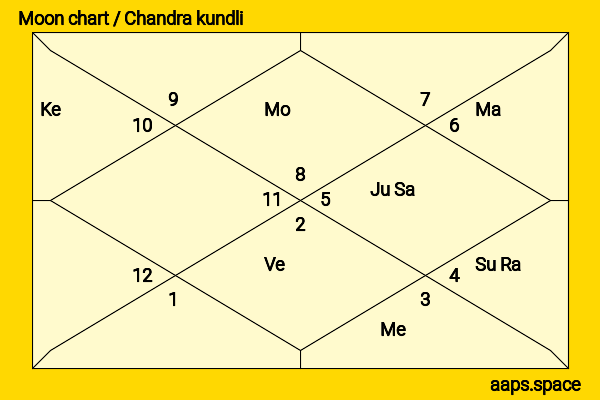 David Leon chandra kundli or moon chart