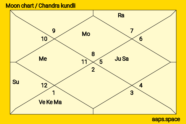 Dirk Bogarde chandra kundli or moon chart