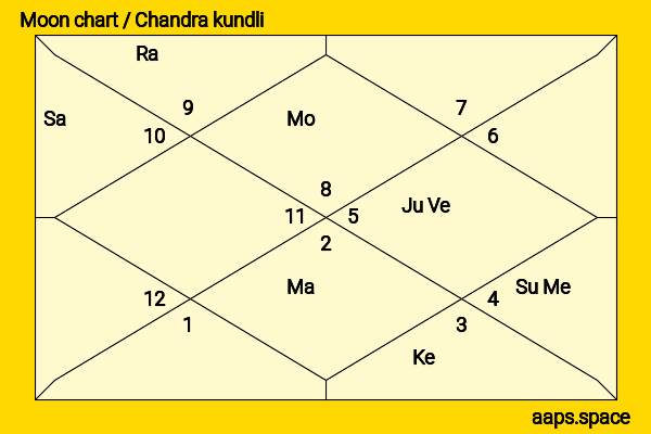 Deepak Chahar chandra kundli or moon chart