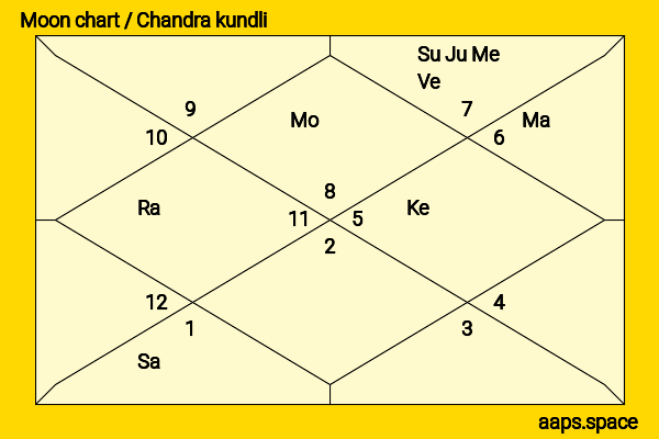 Nolan North chandra kundli or moon chart