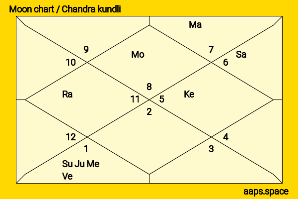 Frances Fisher chandra kundli or moon chart
