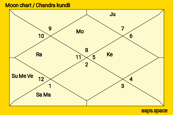 Elizabeth Mitchell chandra kundli or moon chart