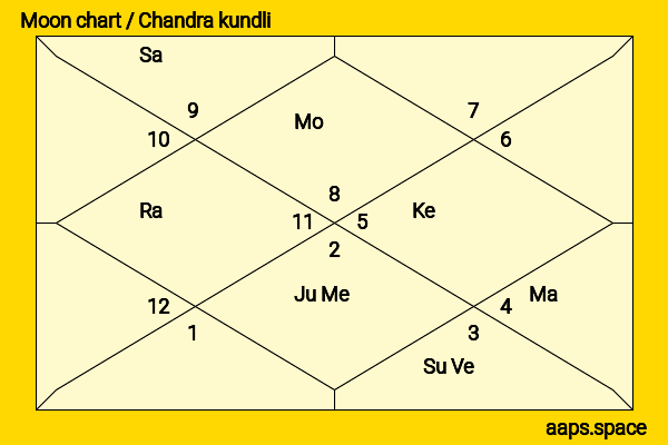 Mallory Jansen chandra kundli or moon chart