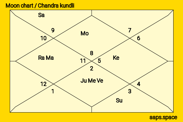 Gaku Hamada chandra kundli or moon chart