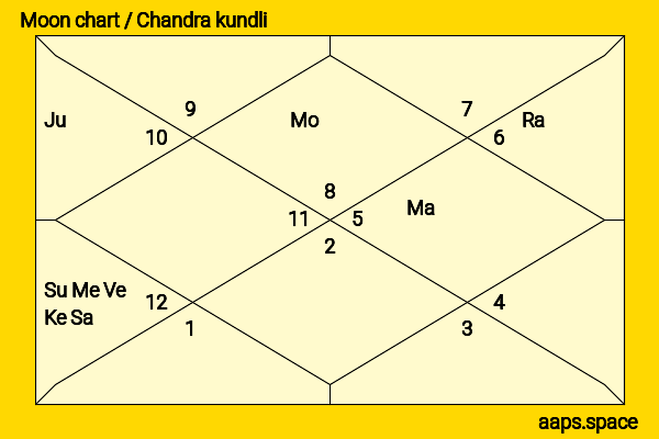 Anu Emmanuel chandra kundli or moon chart