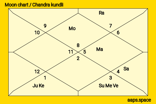 Hamish Linklater chandra kundli or moon chart