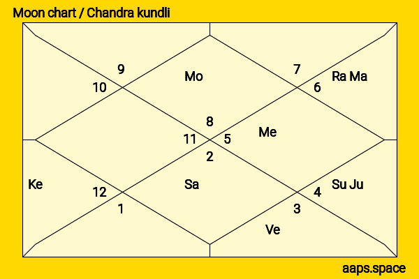 Dinshaw Edulji Wacha chandra kundli or moon chart