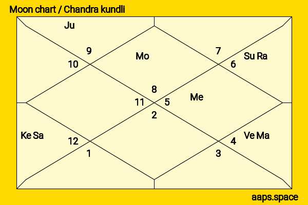 Wang Zhuocheng chandra kundli or moon chart