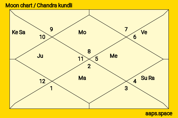 Toshio Kakei chandra kundli or moon chart