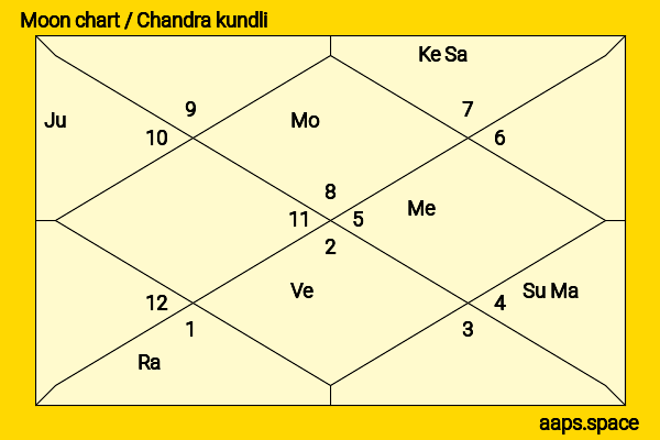 Luzer Twersky chandra kundli or moon chart