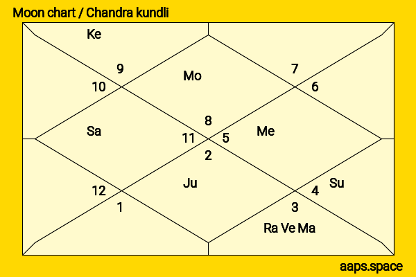 Raghumudri Srihari chandra kundli or moon chart