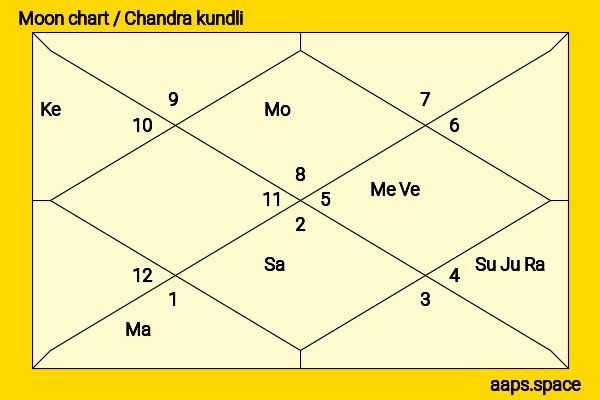Pervez Musharraf chandra kundli or moon chart