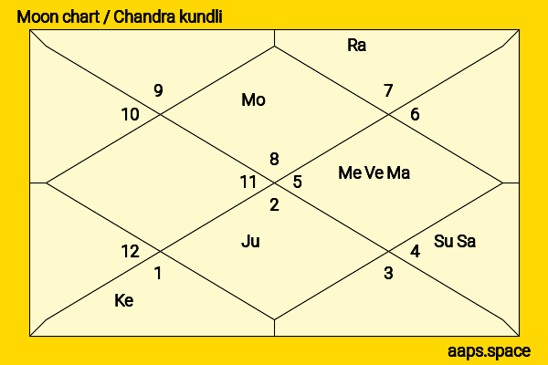 Kym Herjavec chandra kundli or moon chart