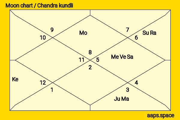 Hina Rabbani Khar chandra kundli or moon chart