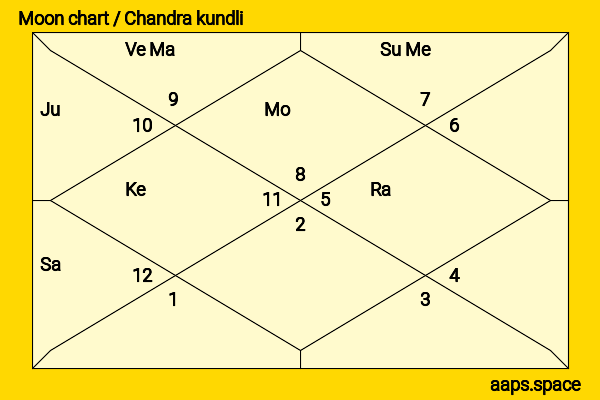 Kaho Mizutani chandra kundli or moon chart